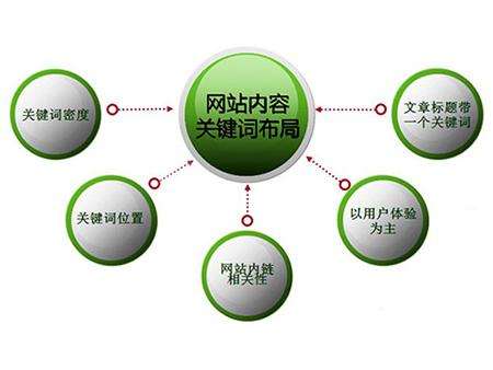 烟台全网云cms网站怎么布局关键词？