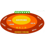 烟台SEO关键词从商业角度看的选择策略