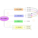 烟台袁罗SEO:如何正确选取关键词
