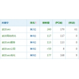 烟台高指数关键词一定获得流量多吗